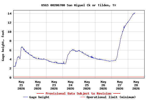 Graph of  Gage height, feet