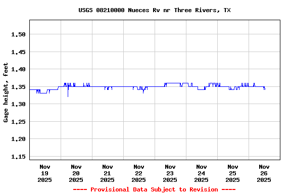 Graph of  Gage height, feet