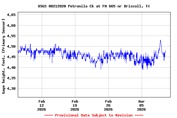 Graph of  Gage height, feet, [Primary Sensor]