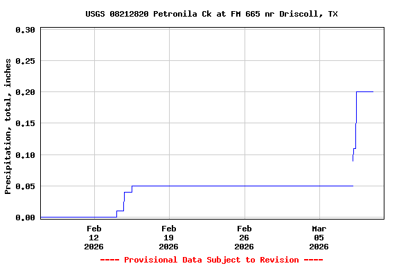Graph of  Precipitation, total, inches