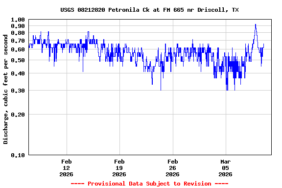 Graph of  Discharge, cubic feet per second