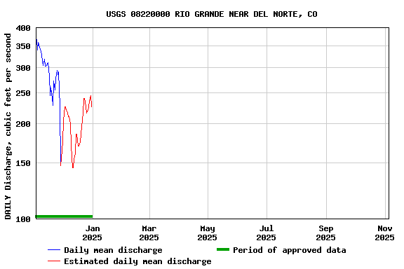Graph of DAILY Discharge, cubic feet per second