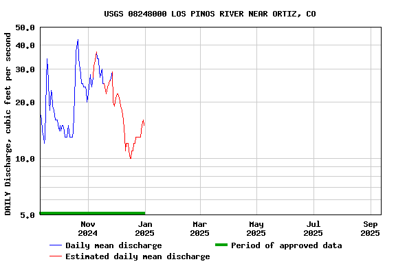 Graph of DAILY Discharge, cubic feet per second