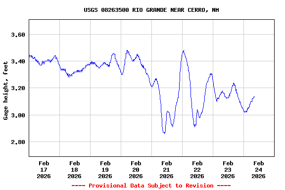 Graph of  Gage height, feet