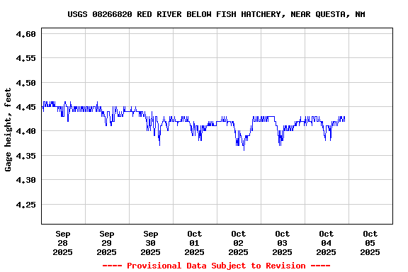 Graph of  Gage height, feet
