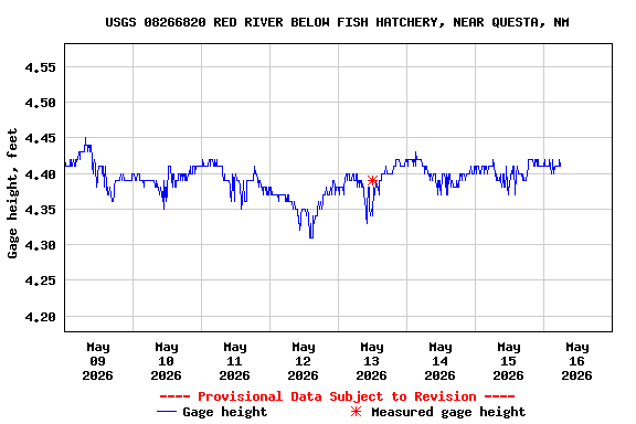 Graph of  Gage height, feet