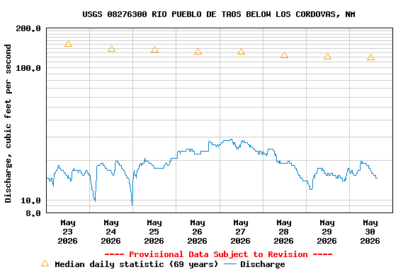 Graph of  Discharge, cubic feet per second