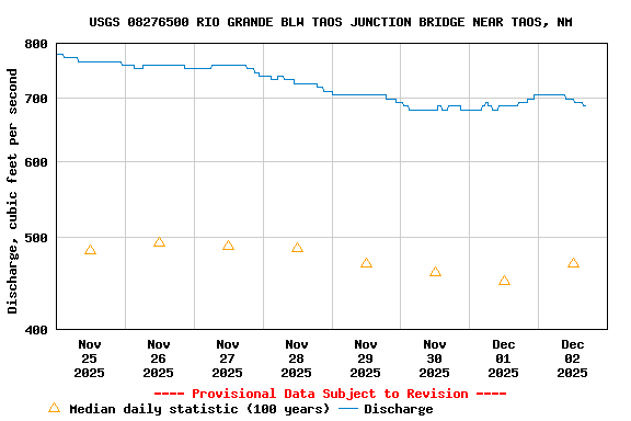 Graph of  Discharge, cubic feet per second