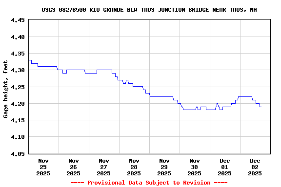 Graph of  Gage height, feet