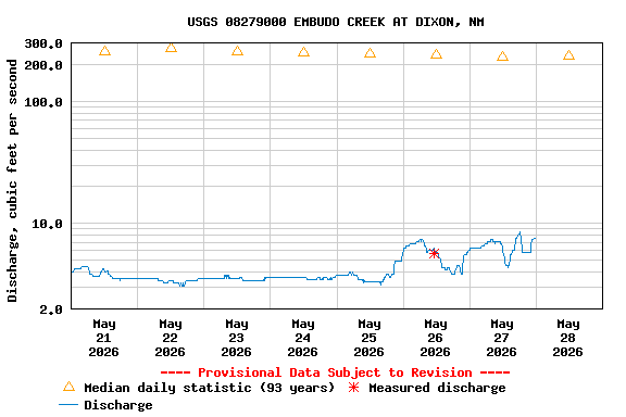 Graph of  Discharge, cubic feet per second
