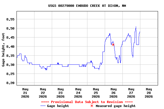 Graph of  Gage height, feet