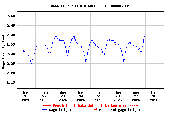 Graph of  Gage height, feet