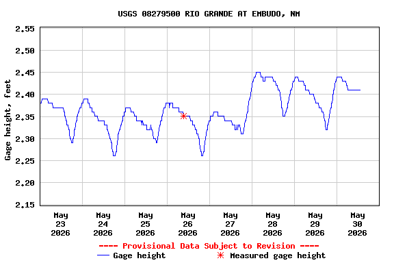 Graph of  Gage height, feet