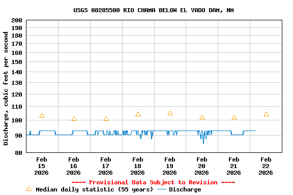 Graph of  Discharge, cubic feet per second