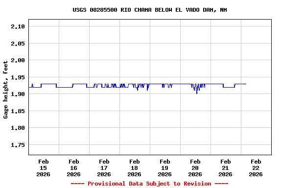 Graph of  Gage height, feet