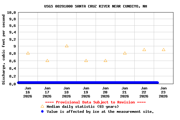 Graph of  Discharge, cubic feet per second