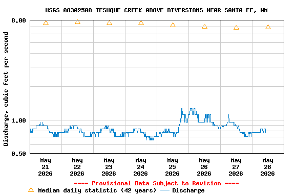 Graph of  Discharge, cubic feet per second