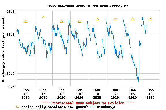 Graph of  Discharge, cubic feet per second