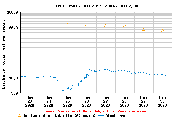 Graph of  Discharge, cubic feet per second