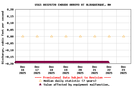 Graph of  Discharge, cubic feet per second