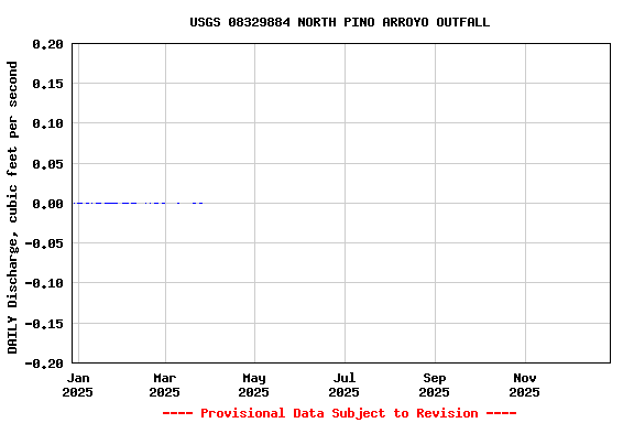 Graph of DAILY Discharge, cubic feet per second