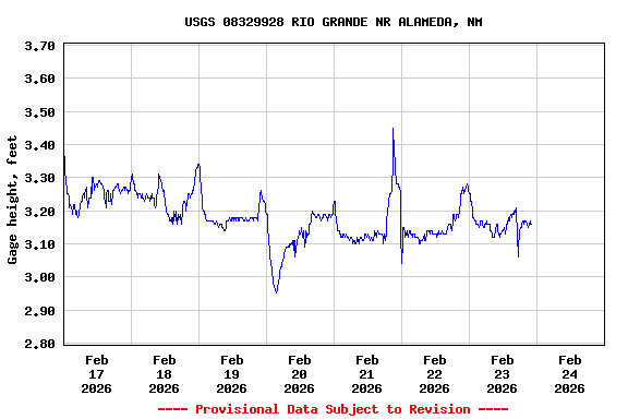 Graph of  Gage height, feet
