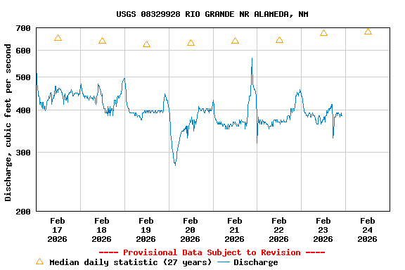 Graph of  Discharge, cubic feet per second