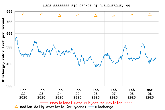Graph of  Discharge, cubic feet per second