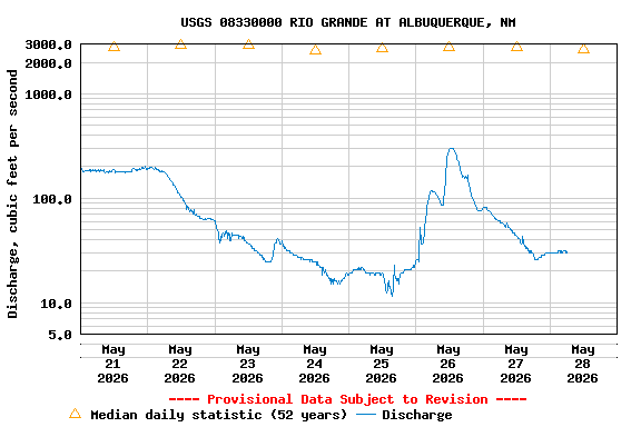 Graph of  Discharge, cubic feet per second