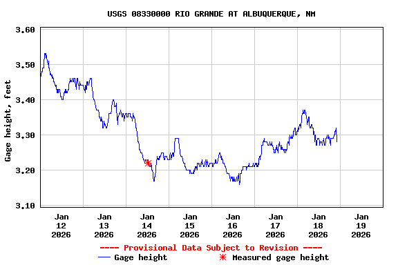 Graph of  Gage height, feet