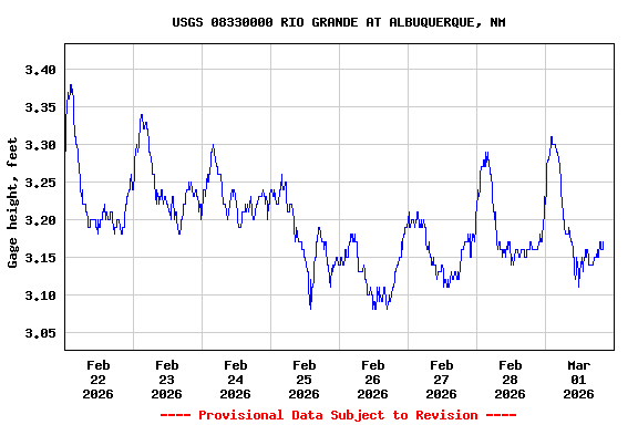 Graph of  Gage height, feet