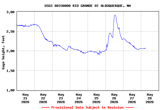 Graph of  Gage height, feet