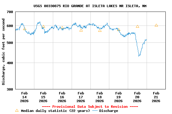Graph of  Discharge, cubic feet per second