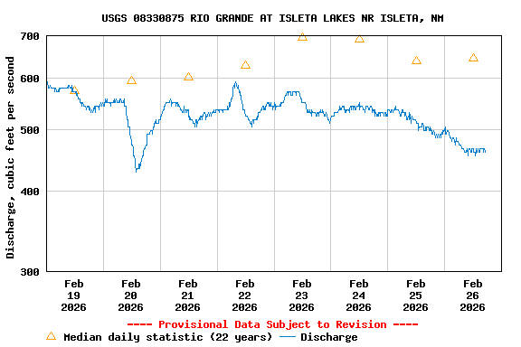 Graph of  Discharge, cubic feet per second
