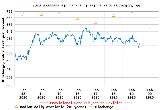 Graph of  Discharge, cubic feet per second