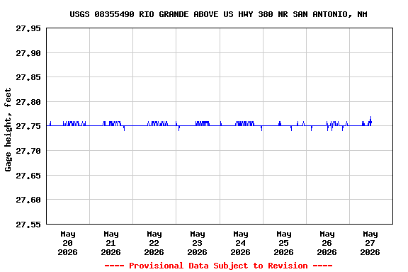 Graph of  Gage height, feet