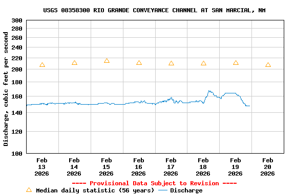 Graph of  Discharge, cubic feet per second
