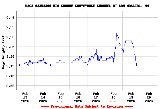 Graph of  Gage height, feet