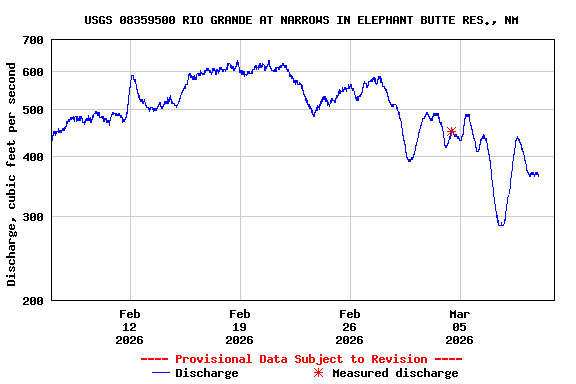Graph of  Discharge, cubic feet per second