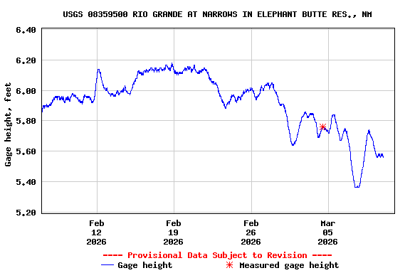 Graph of  Gage height, feet