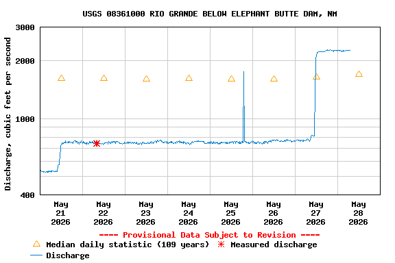Graph of  Discharge, cubic feet per second