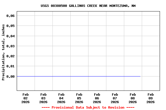 Graph of  Precipitation, total, inches