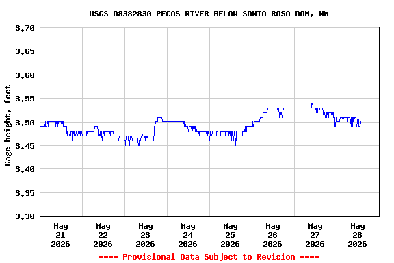 Graph of  Gage height, feet