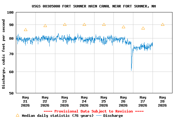 Graph of  Discharge, cubic feet per second