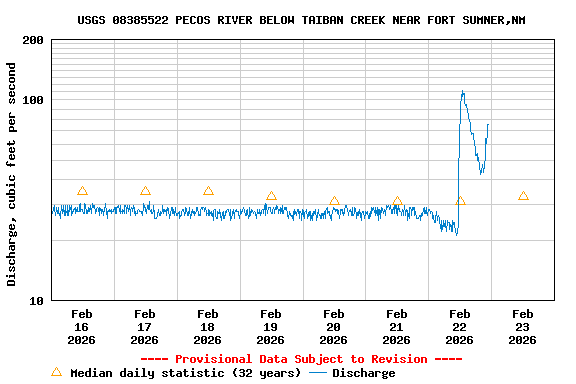 Graph of  Discharge, cubic feet per second