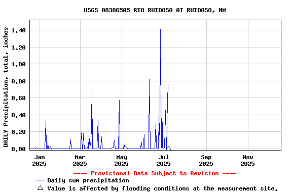 Graph of DAILY Precipitation, total, inches