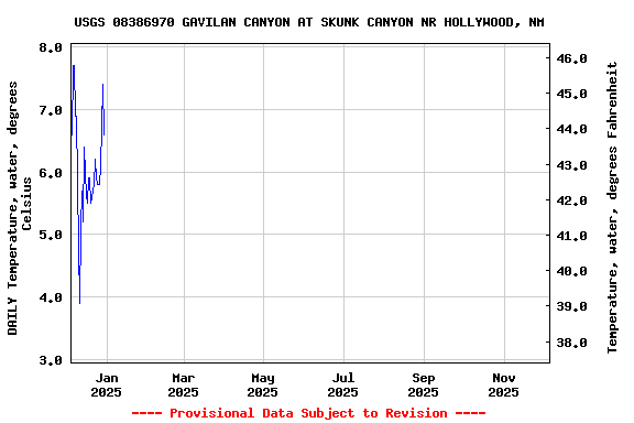 Graph of DAILY Temperature, water, degrees Celsius