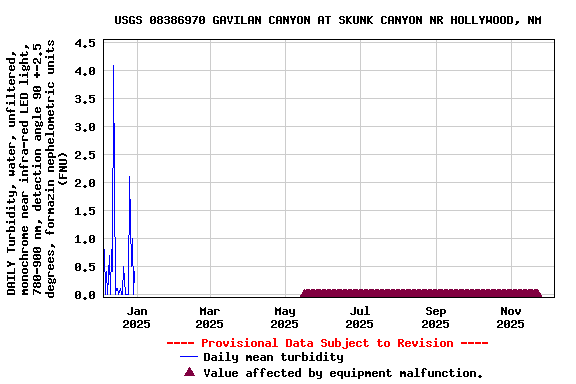 Graph of DAILY Turbidity, water, unfiltered, monochrome near infra-red LED light, 780-900 nm, detection angle 90 +-2.5 degrees, formazin nephelometric units (FNU)
