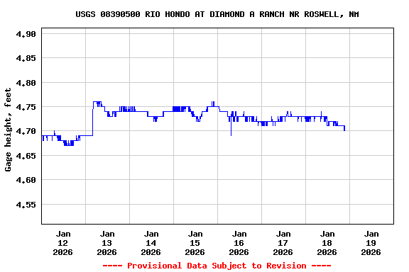 Graph of  Gage height, feet