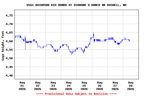 Graph of  Gage height, feet